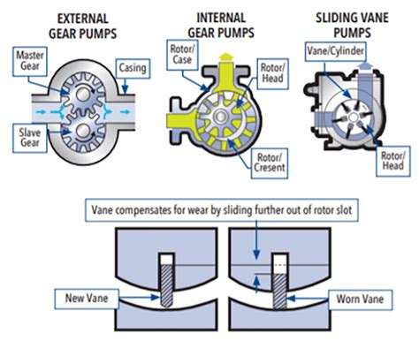 centrifugal pump vs gear pump|types of gear pumps.